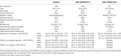 Prediction Models for Complete Resection in Secondary Cytoreductive Surgery of Patients With Recurrent Ovarian Cancer